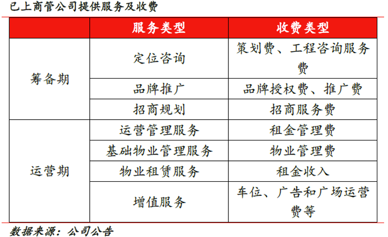 商业物业咨询