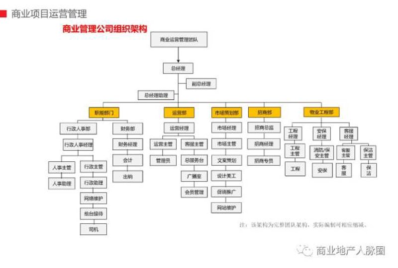 商业项目运营